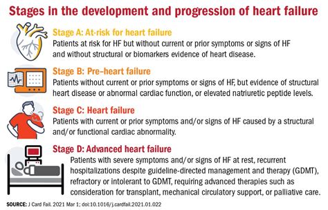 Congestive Heart Failure Chf Symptoms Stages Life