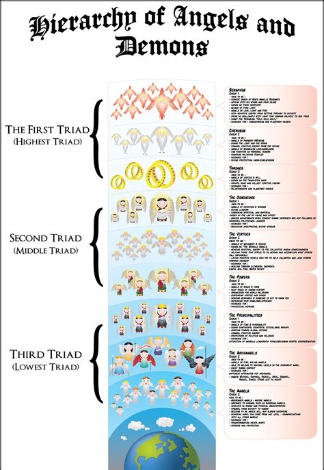 angelology | Angel hierarchy, Angels and demons, Demon hierarchy