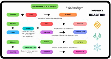 Dendro Genshin Impact Guide - Genshin Chronicle