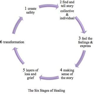 5 Stages of healing trauma | Download Scientific Diagram