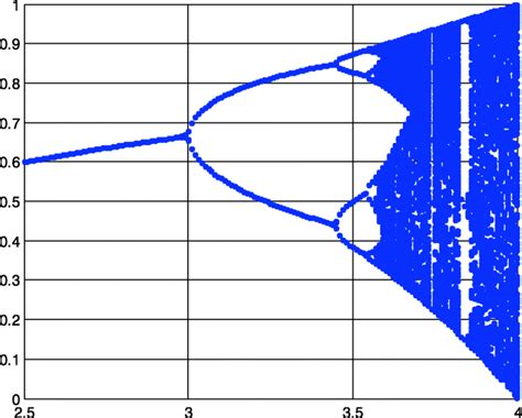 Logistic map bifurcation diagram | Download Scientific Diagram