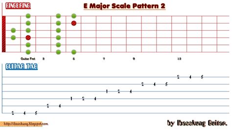 Ibasskung Guitar: E MAJOR SCALE GUITAR FINGERING AND TAB