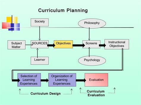 Curriculum models and types