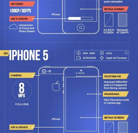 Evolution of the iPhone Camera {Infographic} - Best Infographics