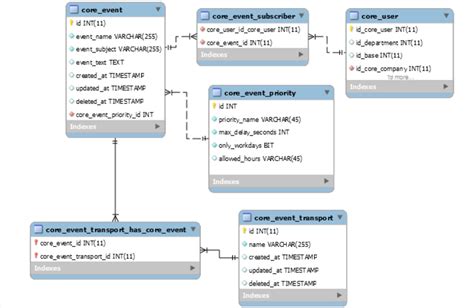 Design of notification system - Stack Overflow