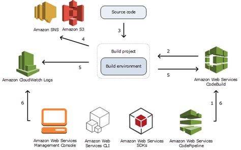 OpenBedrock: AWS CodeBuild - HowTo