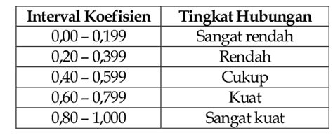 Analisis Korelasi Product Moment dalam Statistika