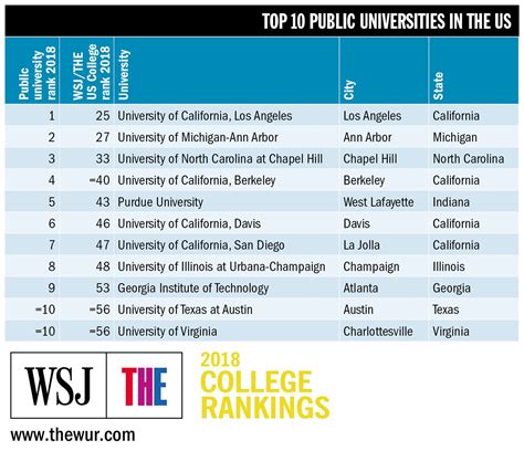 World University Rankings on Twitter: "The best public universities in ...