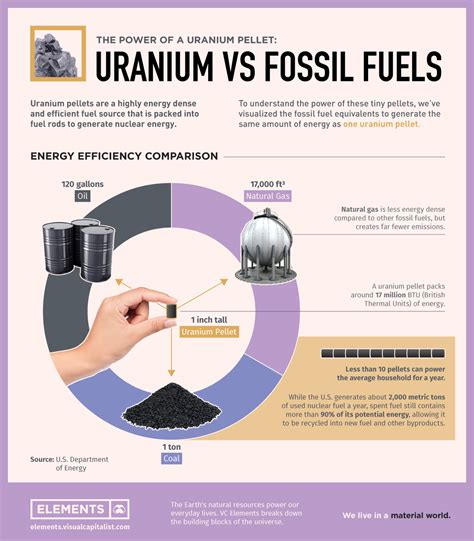 The Power of a Uranium Pellet Compared to Fossil Fuels