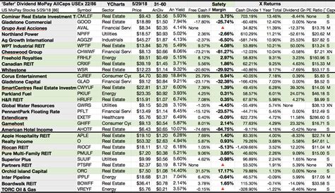 Here Are 22 'Safer' U.S. Monthly Paid Dividend Stocks For June | Seeking Alpha