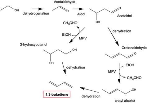 Investigations into the conversion of ethanol into 1,3-butadiene - Catalysis Science ...