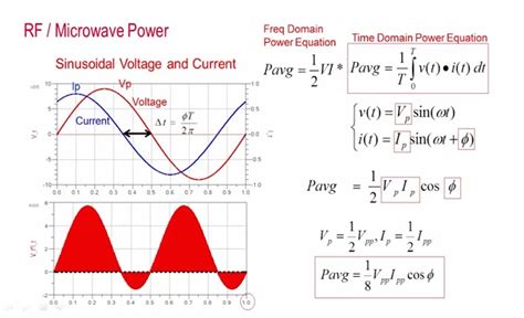 How to Design and Simulate an RF Power Amplifier