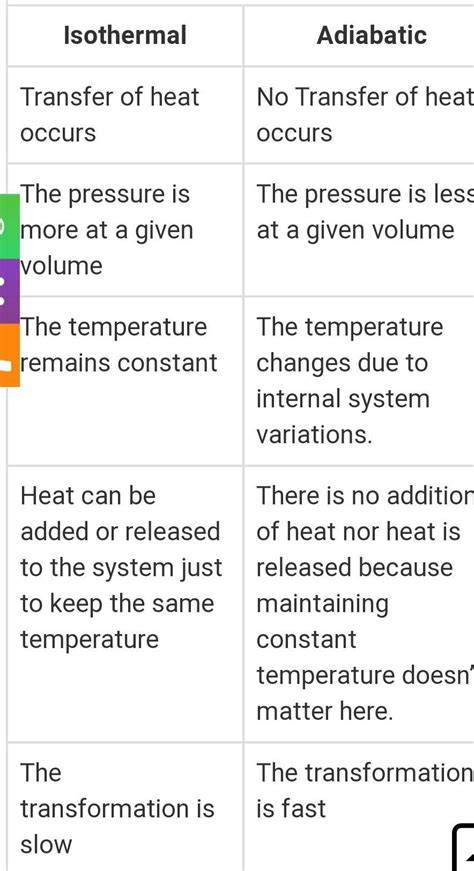 Distinguish between isothermal and adiabatic process in detail ...