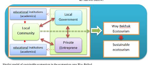 Figure 1 from Idealist Model for Sustainable Tourism Development in the Way Bekhak Ecotourism ...