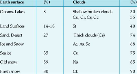 Albedo Of Different Surfaces