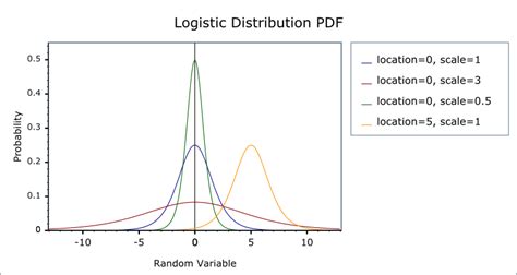 Logistic Distribution - 1.41.0