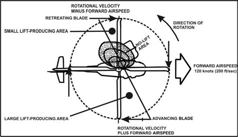 Velocities distributed on the main rotor blade of the helicopter in ...