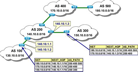 23: BGP routing table example | Download Scientific Diagram