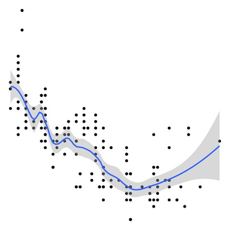 Understanding Generalized Additive Models (GAMs) for regression with ...