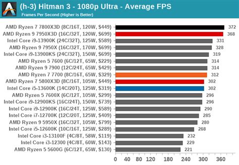 Conclusion - The AMD Ryzen 7 7800X3D Review: A Simpler Slice of V-Cache ...