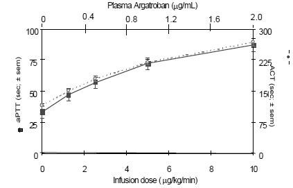 Acova (Argatroban): Side Effects, Uses, Dosage, Interactions, Warnings