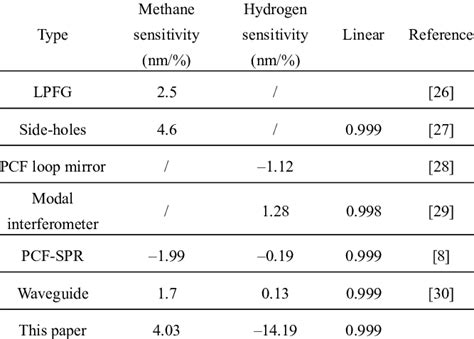 Comparison of photonic crystal fiber sensors. | Download Scientific Diagram