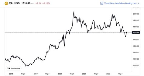 Biểu đồ giá vàng thế giới và những biến động trong 10 năm