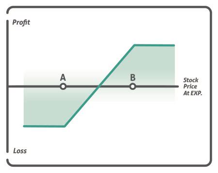 Collar Option Strategy - #1 Options Strategies Center