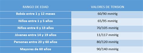 Valores de tensión arterial normal, alta, baja y descompensada en personas mayores (2022)