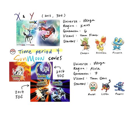 [OC] Pokemon Main Series Timeline (see comment) : r/pokemon