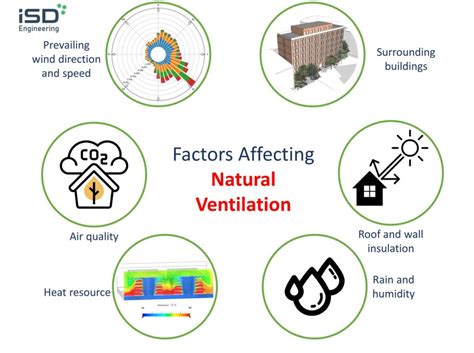 Factors that need be considered when conducting natural ventilation design - ISD Engineering