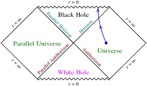 Penrose diagrams