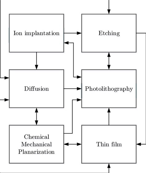 Abstract process flow of typical semiconductor manufacturing ...