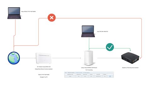 networking - Port forwarding issue with 4G Modem in Bridge Mode and ...