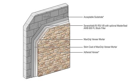 Concrete Masonry Unit with MaxGrip Veneer Mortar