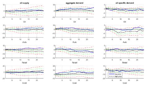 a. Effects of oil price shocks on real U.S. stock returns in the oil &... | Download Scientific ...