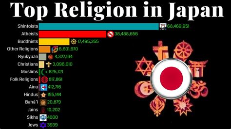 Top Religion Population in Japan 1900 - 2100 | Religion Population ...