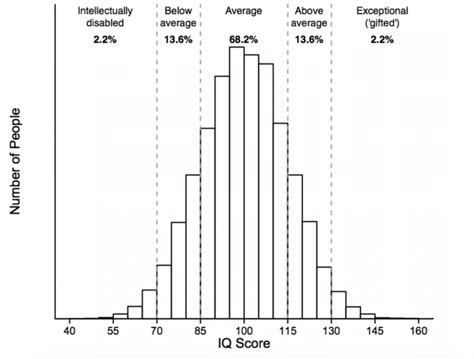 Do You Have a ‘Bad’ IQ Score for Your Age?