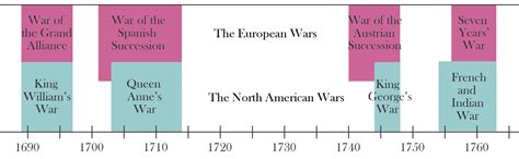 20th Century Wars Timeline