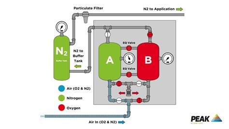 How a PSA nitrogen generator system works - YouTube