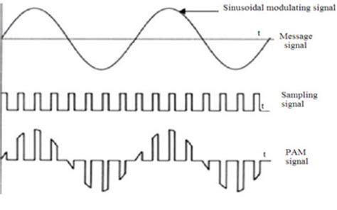 Pulse Modulation - Definition, Types, Block Diagrams, Pulse Modulation Width