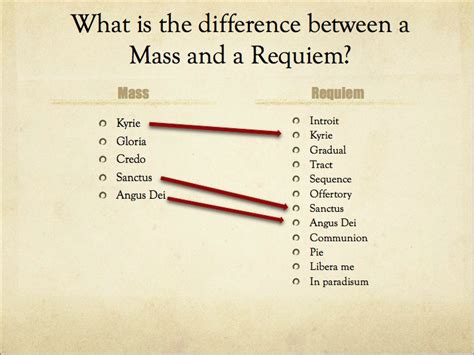 What is a requiem mass? - Mozart's Requiem