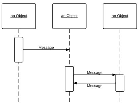 How to Draw a Sequence Diagram in UML | Lucidchart