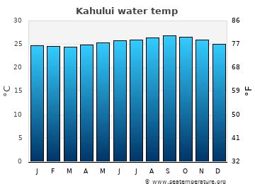 Kahului Water Temperature (HI) | United States