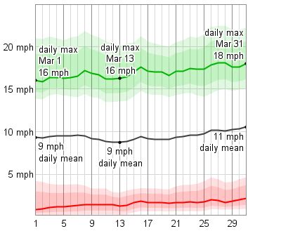 Average Weather In March For Williams, Arizona, USA - WeatherSpark