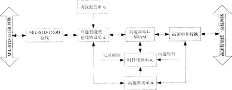 Direct interface method of military standard-1553B (MIL-STD-1553B) bus and high-speed ...