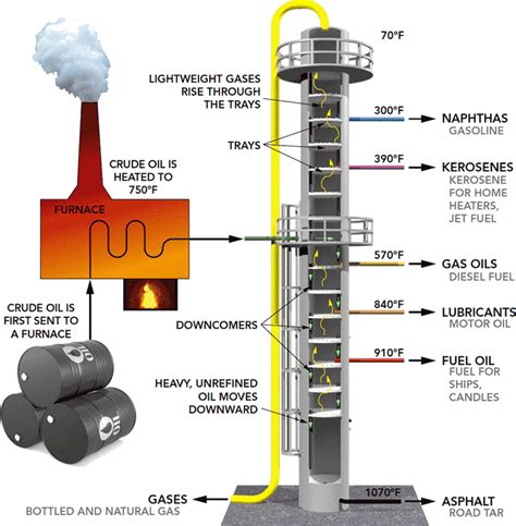 Distillation Tower Diagram