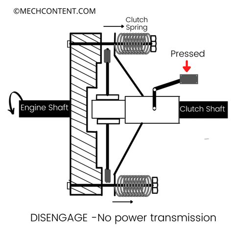 Single plate clutch: Working, Diagram, Application [with Pdf]