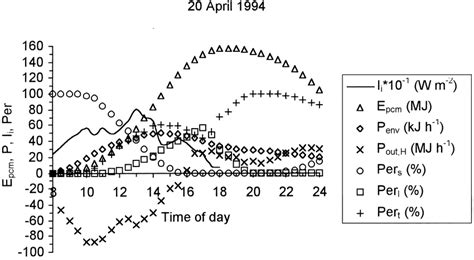 Variation of I 310 (W m ), E (MJ), P (kJ h ), P (MJ h ), Per (%), Per... | Download Scientific ...