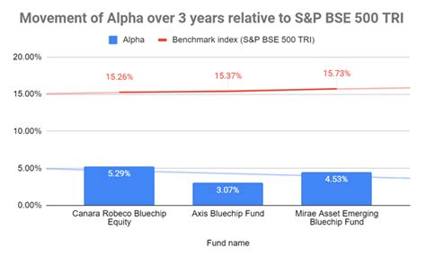 Jensen’s Alpha in Mutual Funds